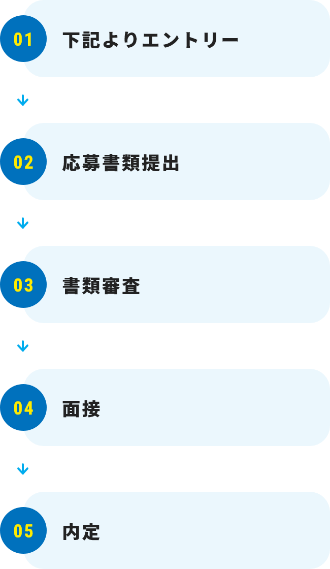選考フロー図 01:下記よりエントリ→02：応募書類提出→03：書類審査→04：面接→05：内定