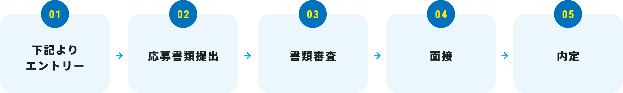 選考フロー図 01:下記よりエントリ→02：応募書類提出→03：書類審査→04：面接→05：内定